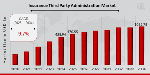 Insurance Third Party Administration Market Trends 