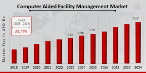 Computer Aided Facility Management (CAFM) Market