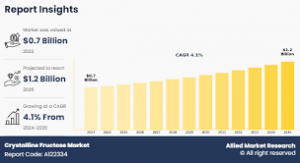 According to the report, the "crystalline fructose market" was valued at $743 Crystalline Fructose Market