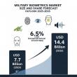 Military Biometrics Market to Reach USD 14.4 Billion by 2035, Driven by AI Integration, Security Demands