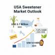 Health Trends, Innovation, and Clean Labels Drive Surge in USA Sweetener Market Toward USD 5.9B by 2035