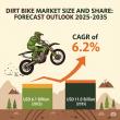 Dirt Bike Market to Hit USD 11 Billion by 2035, Fueled by Motocross Growth, Youth Interest, and Tech-Driven Advancements