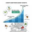 Natural Sweeteners Drive Europe’s Food Innovation: Market to Surpass USD 5.3 Billion by 2035 Amid Policy Push