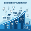Dairy Concentrate Market to Reach USD 48.7 Billion by 2035, Fueled by Demand for High-Protein and Functional Foods