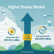 Yoghurt Powder Market to Hit USD 698.9 Million by 2035 as Demand for Shelf-Stable Dairy Alternatives Rises