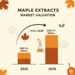 Maple Extracts Market Forecast to Reach USD 4.7 Billion by 2035 Fueled by Demand for Natural Products | FMI