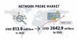 Global Network Probe Market to Hit USD 2.64 Billion by 2035, Enabling Firms to Manage Network Complexity & Cyber Threats