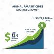 Animal Parasiticides Market to Reach USD 22.8 Billion by 2035 Driven by Rising Pet Ownership, Livestock Health Awareness