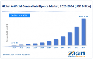 Artificial General Intelligence Market Size