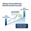Allergy Immunotherapy Market Set for 40% Growth, Attracting Manufacturers with Proactive Solutions