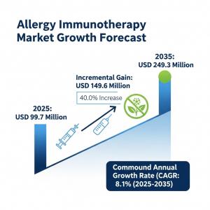 Allergy Immunotherapy Market
