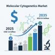 Molecular Cytogenetics Market to Reach USD 8.4 Billion by 2035 Driven by Rising Genetic Disorder Diagnosis