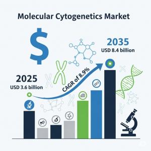 Molecular Cytogenetics Market
