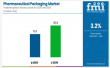 Pharmaceutical Packaging Market to Exceed USD 153.9 billion, Driven by Innovations in Biologics and Regulatory Expertise