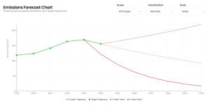 Microsoft Emissions Forecast