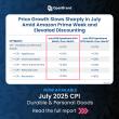 Amazon Prime-Week Price War Cools Consumer Durables Price Growth in July