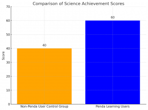 A new “in press”, peer-reviewed study presented at the 10th Annual iSTEM-ED 2025 Conference in Thailand, sponsored by IEEE Education Society, reveals that students using the Penda Learning platform experienced a 20 Penda Users outperformed control group significantly