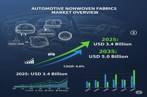 Automotive Nonwoven Fabrics Market