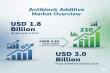 Antiblock Additive Market to Grow from USD 1.8 Billion in 2025 to USD 3 Billion by 2035, Driven by Packaging Innovation