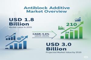 Antiblock Additive Market