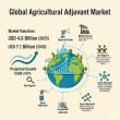 Smart Adjuvants and AI-Powered Agriculture Fuel $7.1 Billion Market Opportunity for Manufacturers by 2035