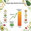 Manufacturers Eyeing Growth: Vegan Dips Market Set to Surpass USD 523M by 2035, Driven by Clean Labels and Innovation