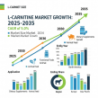 L-Carnitine Market to Hit USD 369.9 Million by 2035, Fueled by Rising Health Consciousness and Sports Nutrition Trends
