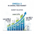 Omega-3 in Animal Feed Market to Hit USD 987 Million by 2035 Backed by Clean-Label Feed Trend and Nutritional Innovation