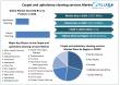 Carpet and Upholstery Cleaning Services Market Industry Trends, Demand and Growth Analysis and Forecasts 2025-2032