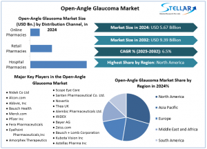 Open-Angle Glaucoma Market