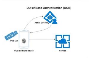 Out of Band Authentication Market
