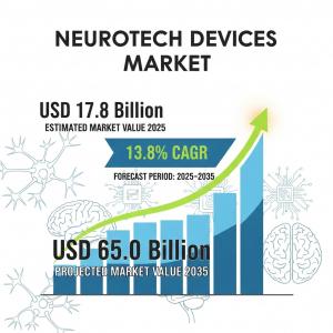 Neurotech Devices Market