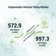 Implantable Infusion Pump Market to Hit USD 997.3M by 2035, Driven by Chronic Disease Rise