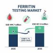 Ferritin Testing Market to Reach USD 821.8M by 2035, Driven by Rising Iron Deficiency Cases