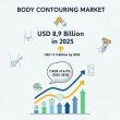 Body Contouring Market to Reach USD 17.4 Billion by 2035, Driven by Rising Demand for Aesthetic Procedures