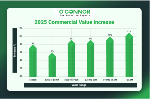 Dundee Township 2025 commercial value increase