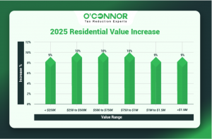Dundee Township 2025 residential value increase