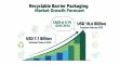 Recyclable Barrier Packaging Market to Hit USD 10.6 billion by 2035, Fueled by Eco Regulations and Material Innovation