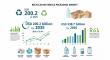 Global Recycled Materials Packaging Market to Hit USD 338.7 Billion by 2035 as Sustainability Mandates Accelerate Growth