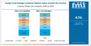 Food Storage Container Market Country