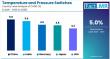 Temperature and Pressure Switches Market is Projected to Reach USD 8,161 Million by 2035 | Fact.MR Report