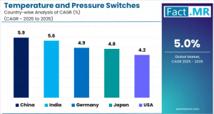 Temperature and Pressure Switches Market