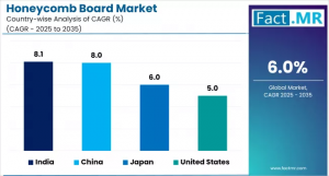 Honeycomb Board Market