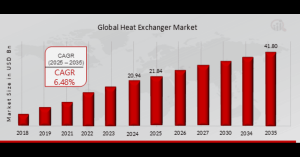 The global heat exchanger market is experiencing steady growth as industries worldwide increasingly focus on energy efficiency, sustainability, and cost optimization Heat Exchanger Market Overview