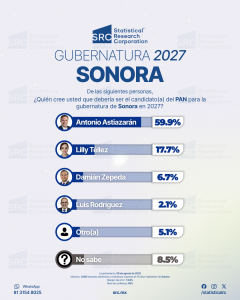 Encuesta Gubernatura Sonora 2027