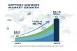 Battery Binders Market is Anticipated to Grow USD 11.9 Billion by 2035, Fueled by EV, Energy Storage & Sustainability