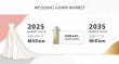 Wedding Gown Market Set to Reach USD 71 Million by 2035, Driven by Innovation, Customization, and Global Demand.