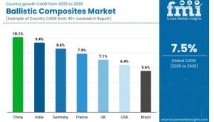 Regional Analysis of Ballistic Composites Market