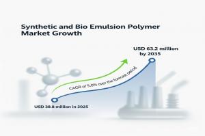 The global Synthetic and Bio Emulsion Polymer Market is on a strong growth trajectory, projected to expand from USD 38 Synthetic and Bio Emulsion Polymer Market