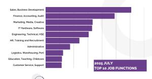 JobNet.com.mm July hiring insights - JOB FUNCTIONS